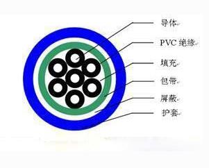KVVP7*1.5屏蔽控制電纜，KVVRP 7*2.5屏蔽控制軟電纜